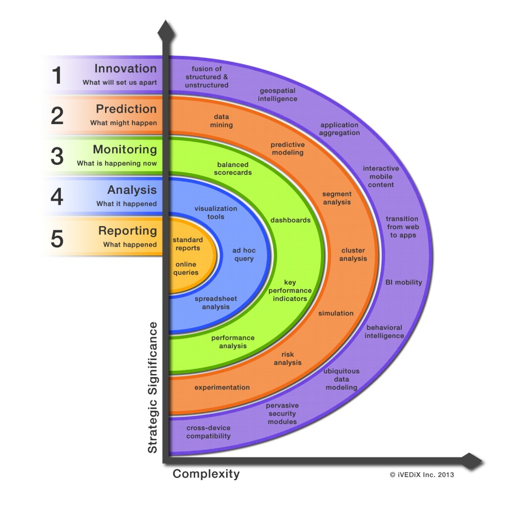 Business Intelligence Maturity Model